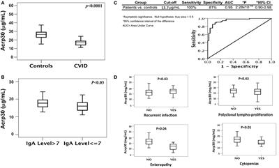 Total and High Molecular Weight Adiponectin Expression Is Decreased in Patients with Common Variable Immunodeficiency: Correlation with Ig Replacement Therapy